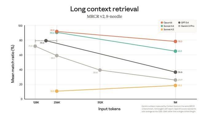 MRCR v2 Long-Context Benchmark — Claude Opus 4.6 vs GPT-5.4 vs Gemini 3.1 Pro at 1M tokens